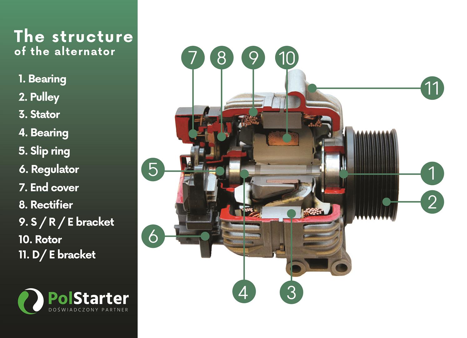 Budowa alternatora