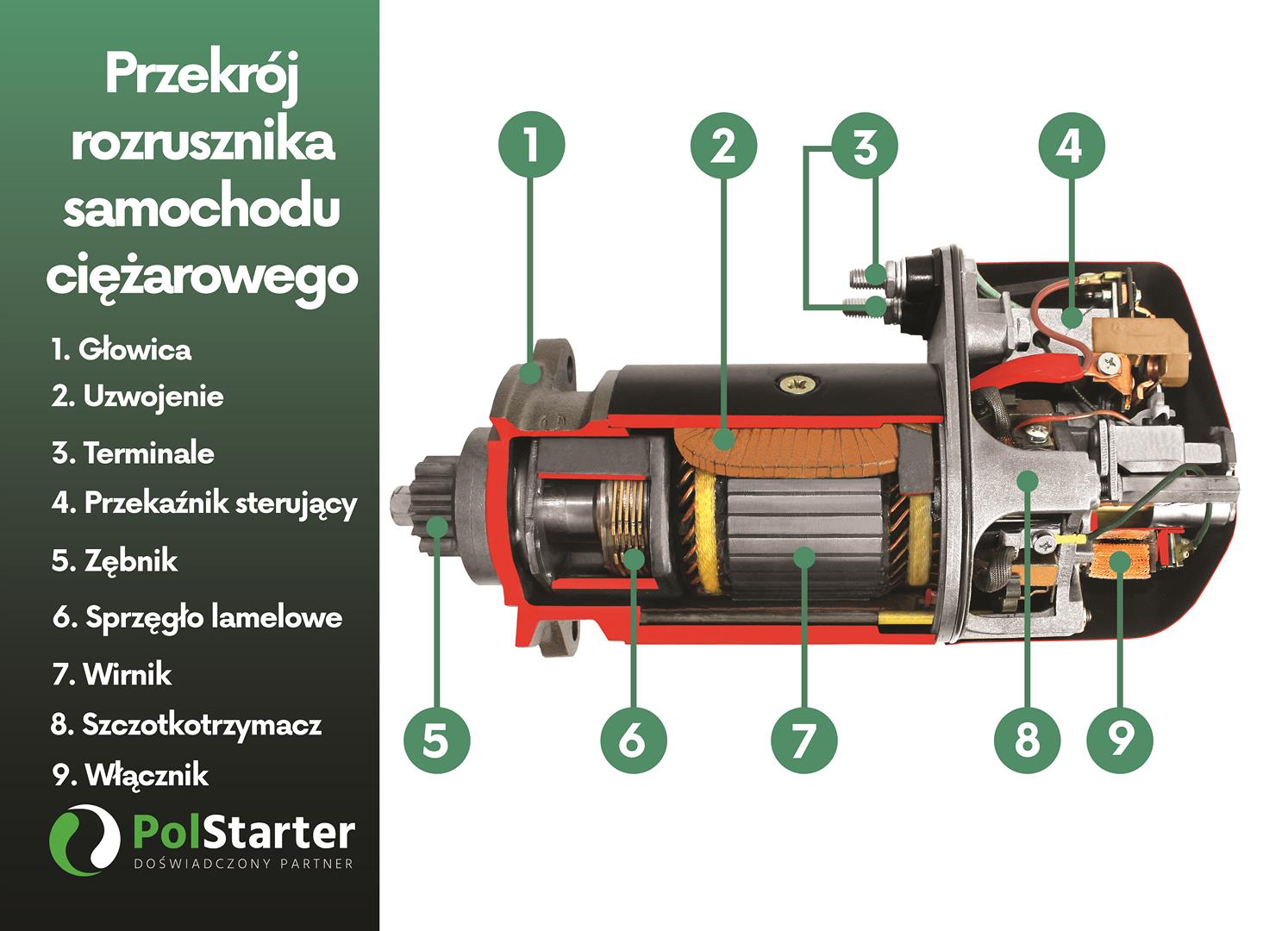 Rozrusznik do samochodu ciężarowego - budowa